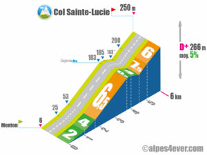 Col Sainte-Lucie / Versant Sud via Gajessa