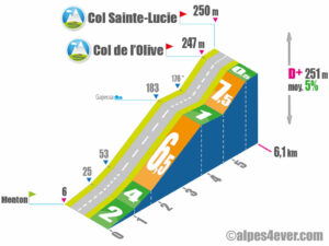 Col Sainte-Lucie / Versant Sud via Gajessa via Col de l'Olive