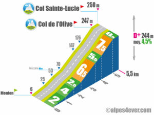 Col Sainte-Lucie / Versant Sud via Pescaire via Col de l'Olive
