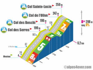 Col Sainte-Lucie / Versant Sud via la Madone via Col des Serres via Col des Boschi via Col de l'Olive