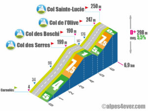 Col Sainte-Lucie / Versant Sud via D23 via Col des Serres via Col des Boschi via Col de l'Olive