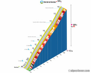 Col de la Forclaz / Versant Est via Routes secondaires