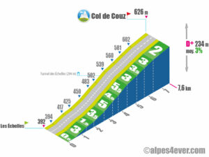 Col de Couz / Versant Sud