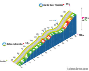 Col du Mont Tournier / Versant Est via Col de la Crusille