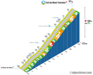 Col du Mont Tournier / Versant Ouest via le Mollard