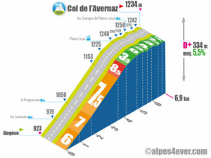 Col de l'Avernaz / Versant Ouest via les Lavouets