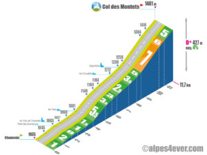 Col des Montets / Versant Sud