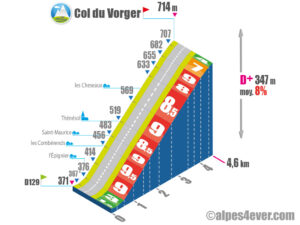Col du Vorger / Versant Est via Thénésol