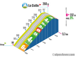 La Colle / Versant Ouest via Corniche Normandie Niemen