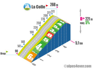 La Colle / Versant Ouest via Corniche Normandie Niemen via Route de Sainte Catherine