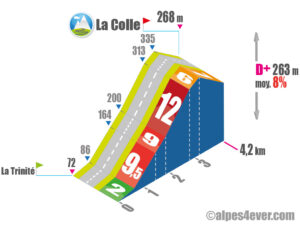 La Colle / Versant Ouest via Route de Laghet via Route du Château