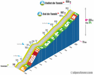 Col + Collet de Tamié / Versant Nord via Seythenex