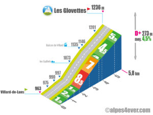 Les Glovettes / Versant Nord via Le Balcon de Villard