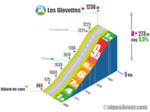 Les Glovettes / Versant Nord via Les Clots