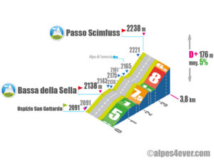 Bassa della Sella + Passo Scimfuss