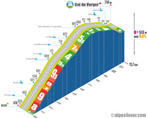 Col du Vorger / Versant Est via Marthod