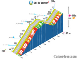 Col du Vorger / Versant Est via Marthod via Route des Moulins + Route des Viardes