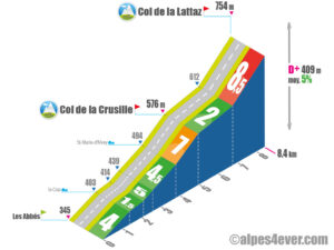 Col de la Lattaz / Versant Sud