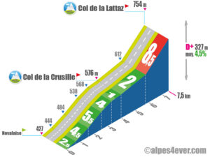 Col de la Lattaz / Versant Est via Col de la Crusille