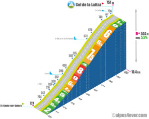 Col de la Lattaz / Versant Ouest via Gresin
