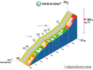 Col de la Lattaz / Versant Nord via le Carrel