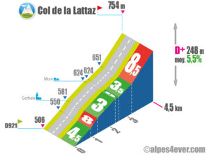 Col de la Lattaz / Versant Est via Mure